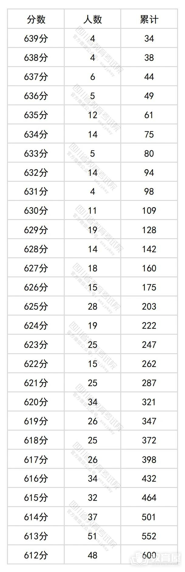 四川省2024年高考一分一段表