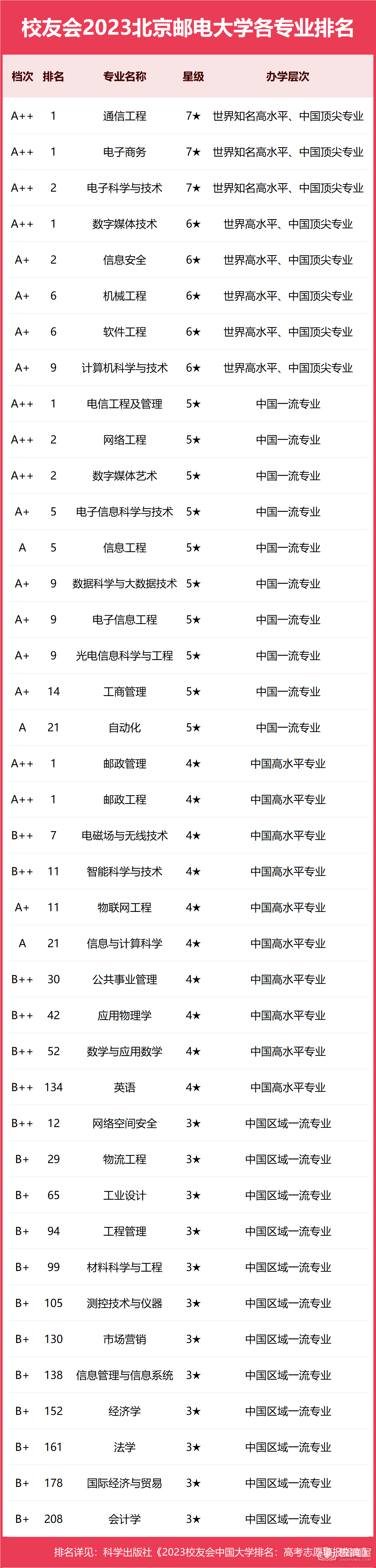 北京邮电大学专业排名一览表（2023）
