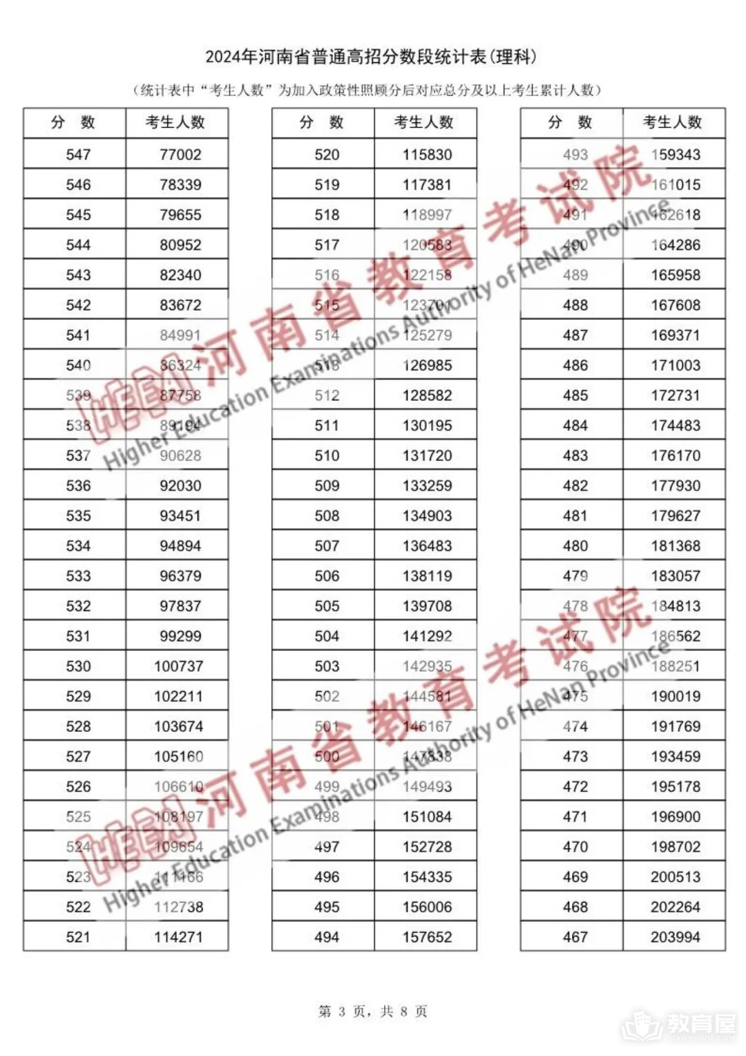 河南省2024年高考一分一段表