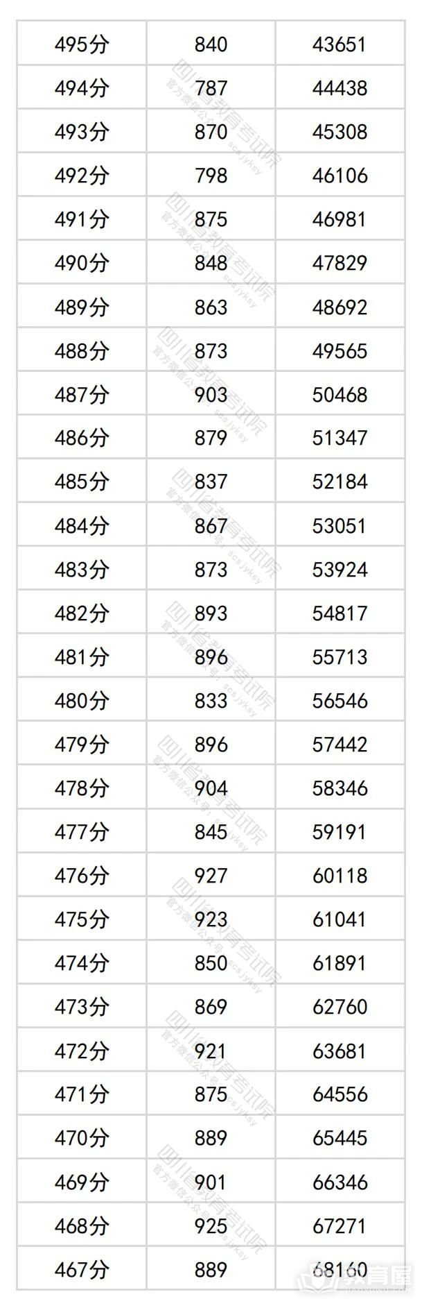 四川省2024年高考一分一段表