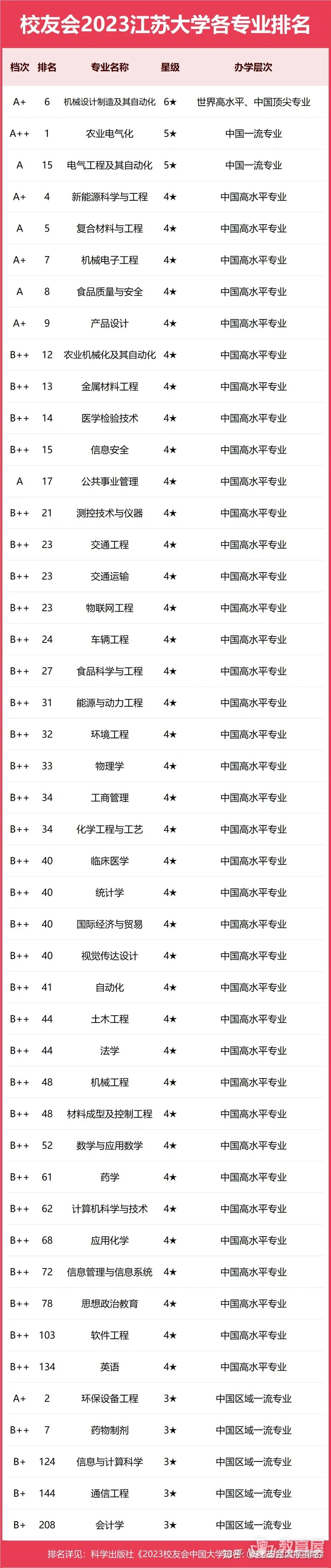 江苏大学专业排名一览表（2023）
