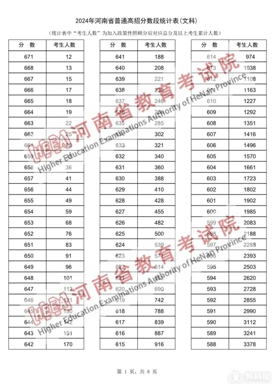 河南省2024年高考一分一段表