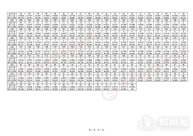 贵州省2024年高考一分一段表