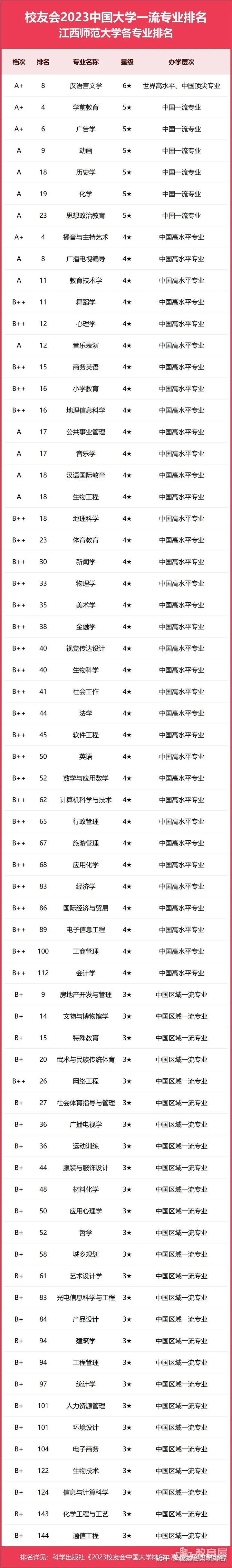 江西师范大学专业排名一览表（2023）
