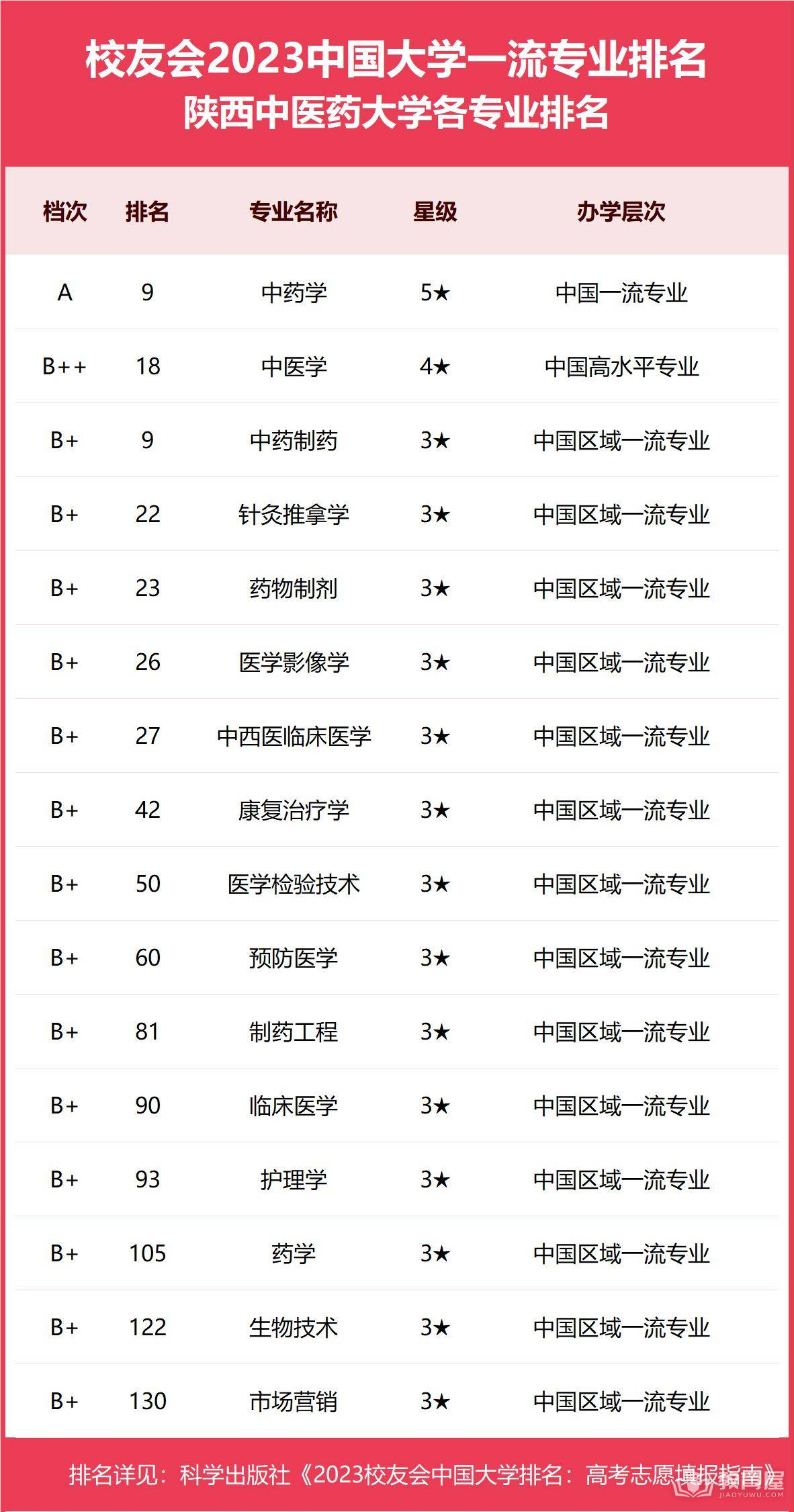 陕西中医药大学专业排名一览表（2023）