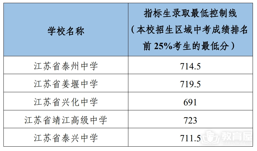 2024年泰州四星级高中录取分数线