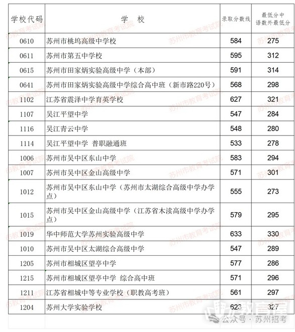 2024年苏州三星级及其他高中录取分数线