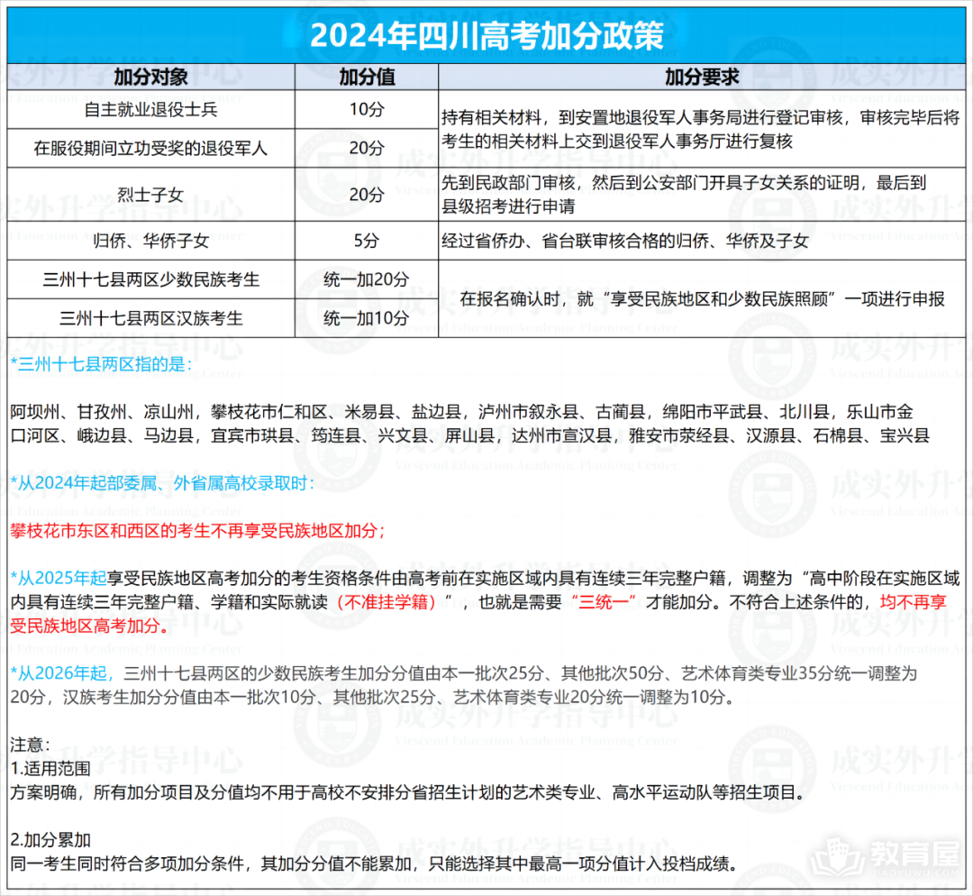 四川2024年高考加分政策一览