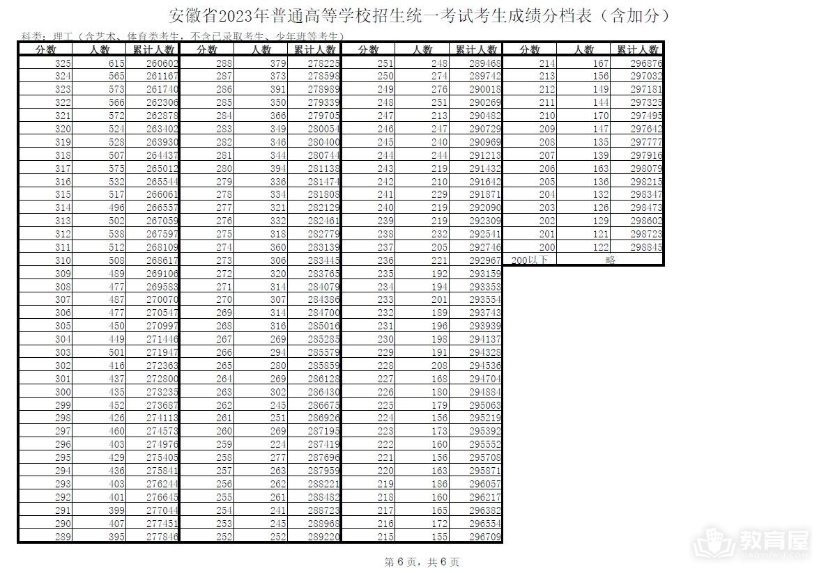 安徽省2023高考考生成绩分档表