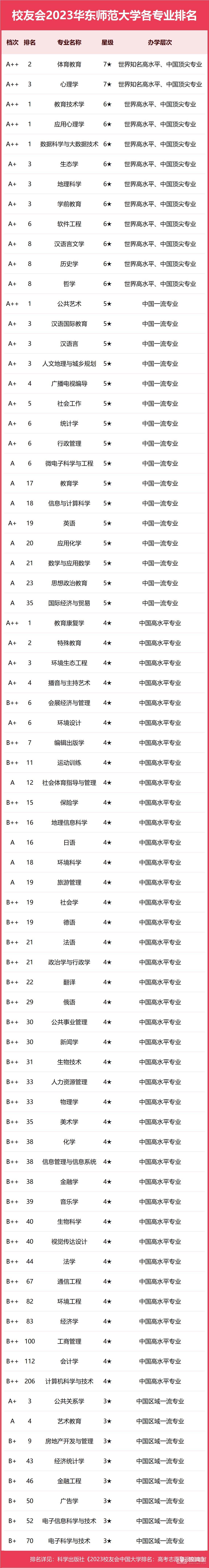 华东师范大学专业排名一览表（2023）