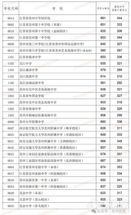 2024年苏州四星级高中录取分数线