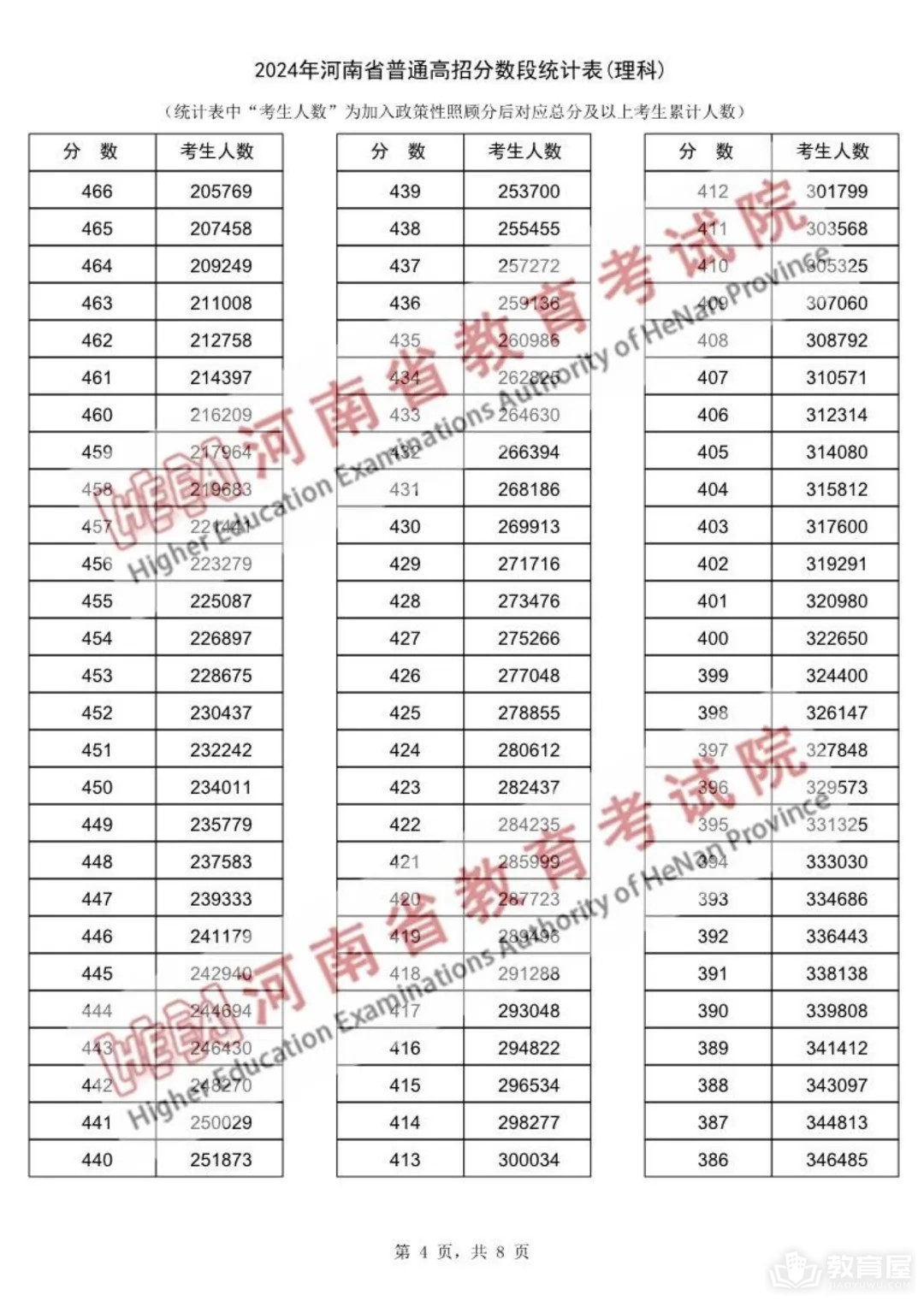 河南省2024年高考一分一段表