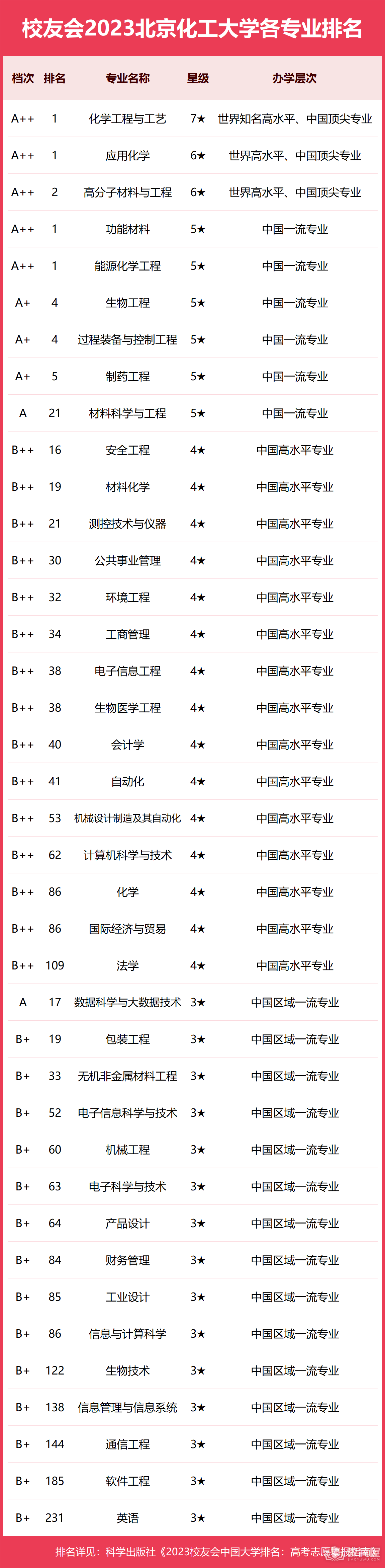 北京化工大学专业排名一览表（2023）