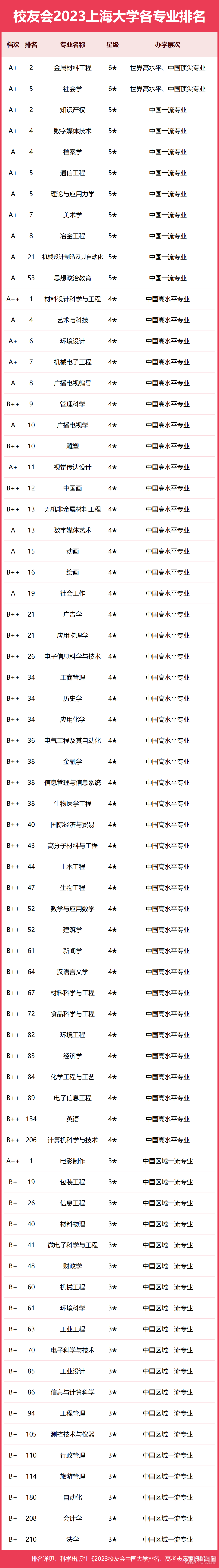 上海大学专业排名一览表（2023）