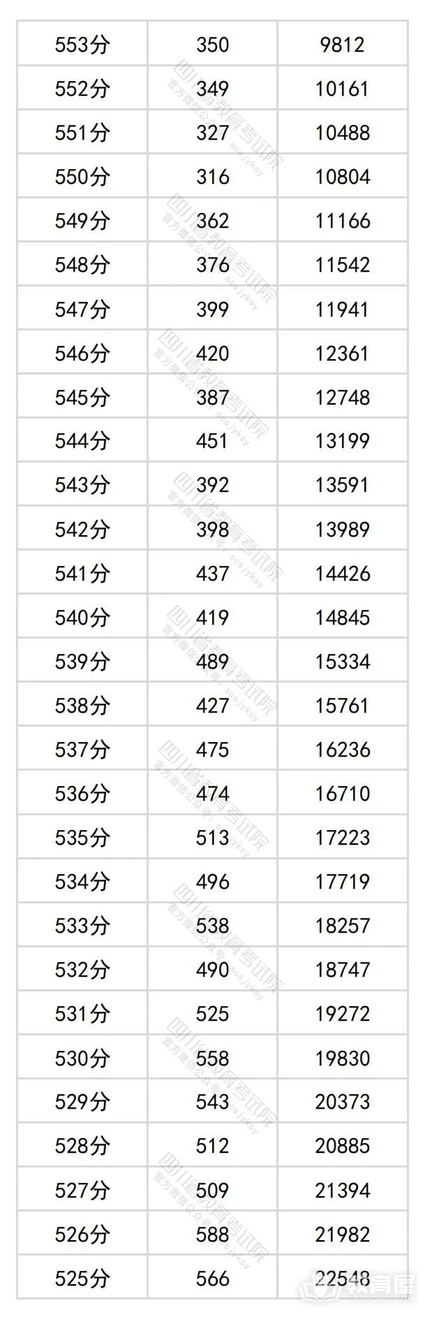 四川省2024年高考一分一段表