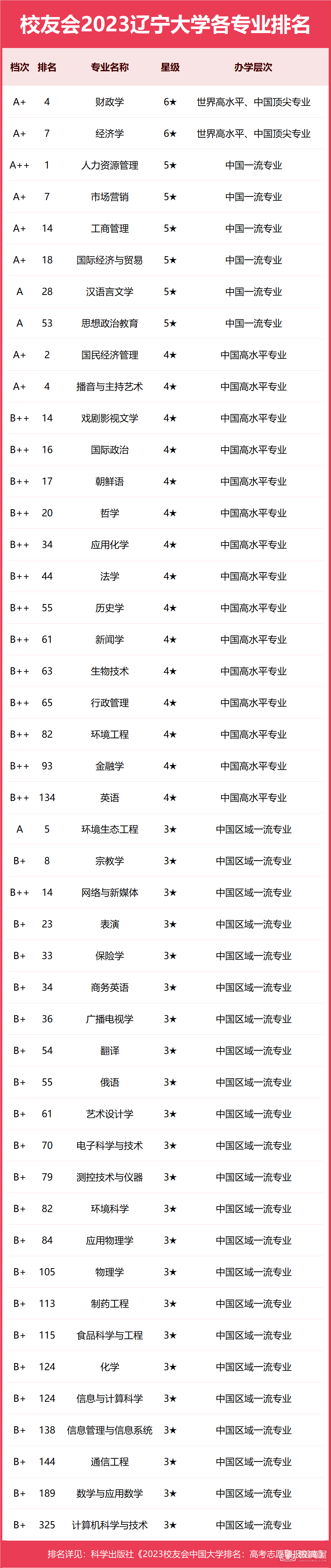 辽宁大学专业排名一览表（2023）