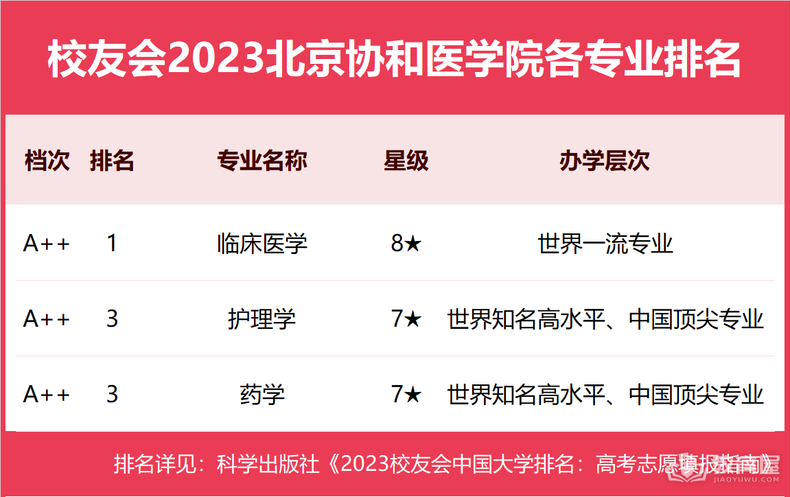 北京协和医学院专业排名一览表（2023）