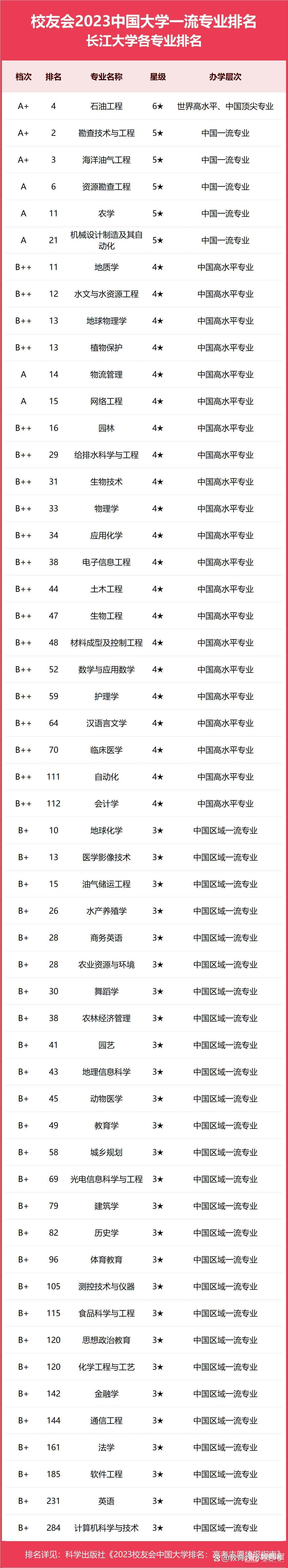 长江大学专业排名一览表（2023）