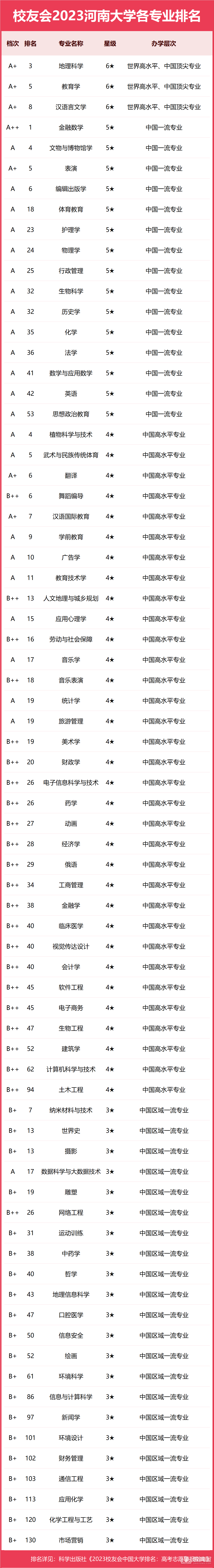 河南大学专业排名一览表（2023）