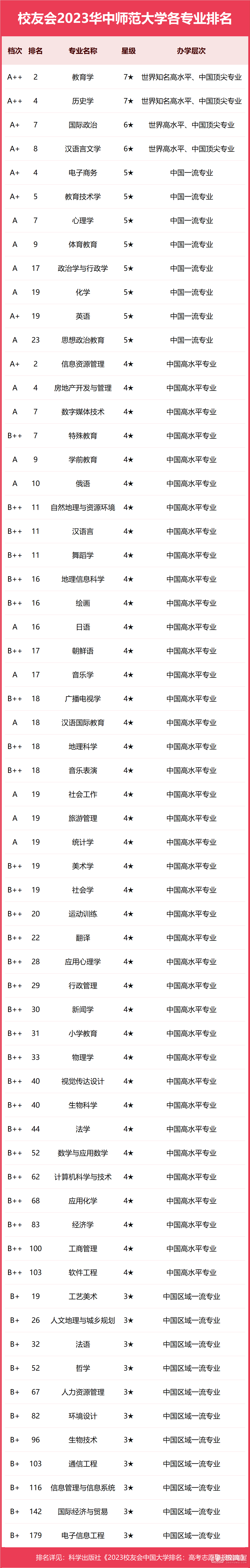 华中师范大学专业排名一览表（2023）