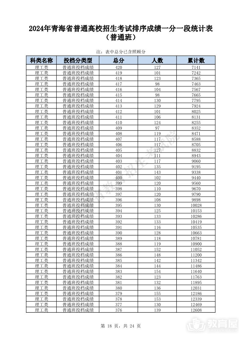 青海省2024年高考一分一段表