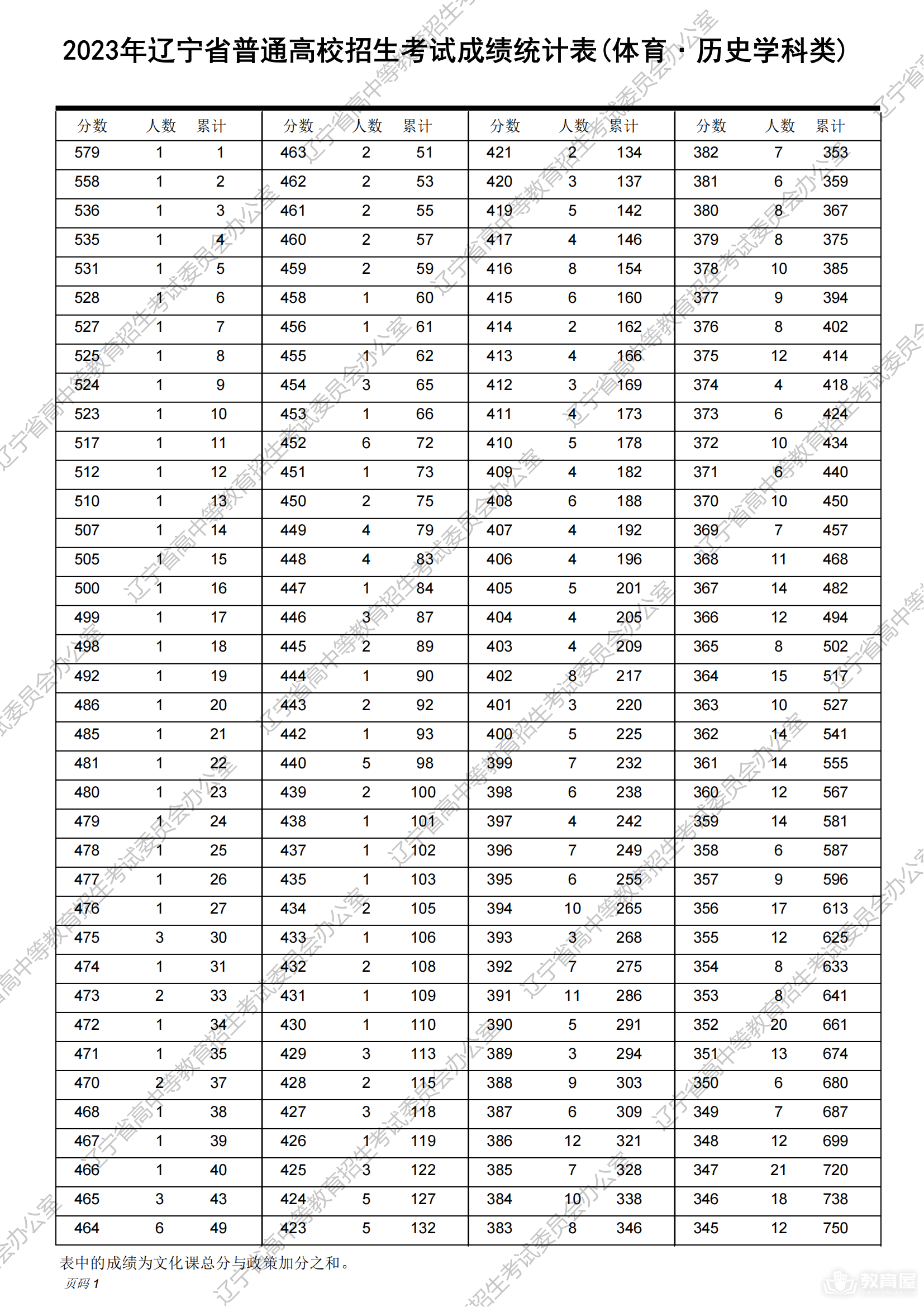 辽宁省普通高校招生考试成绩统计表（2023）
