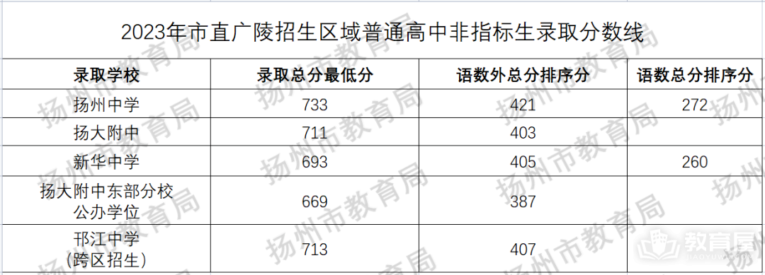 扬州2023中考各地高中录取分数线
