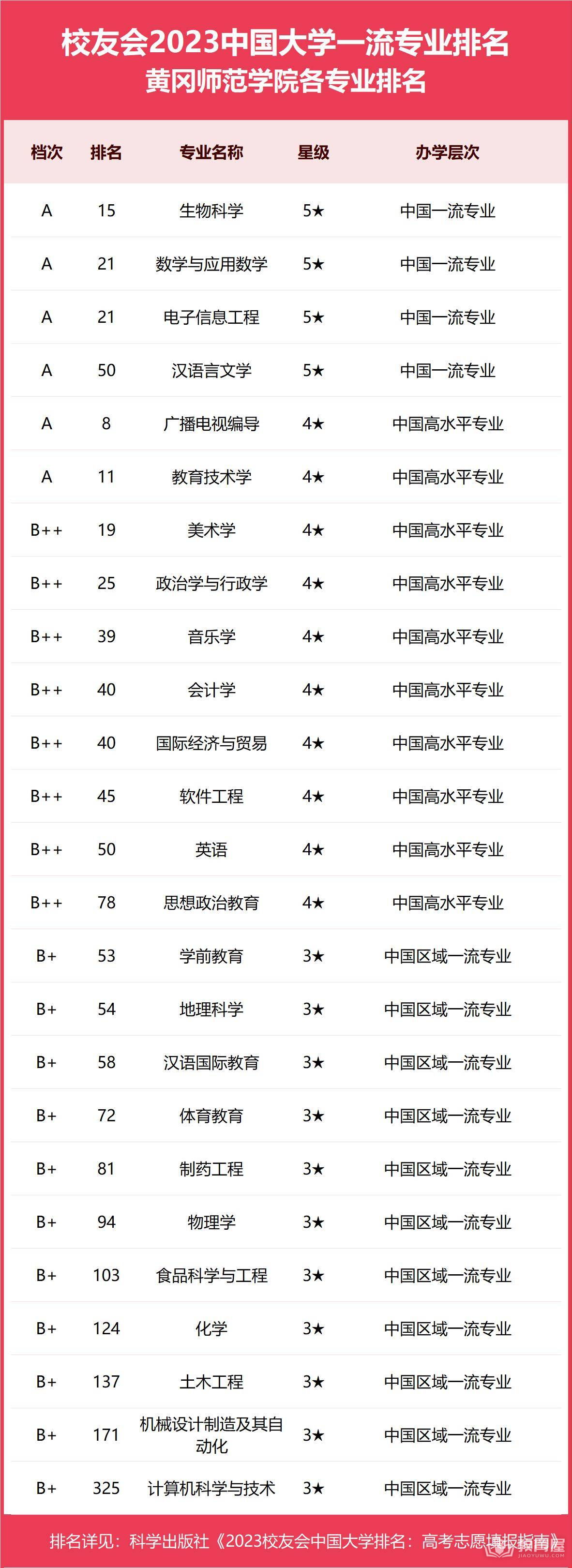 黄冈师范学院专业排名一览表（2023）