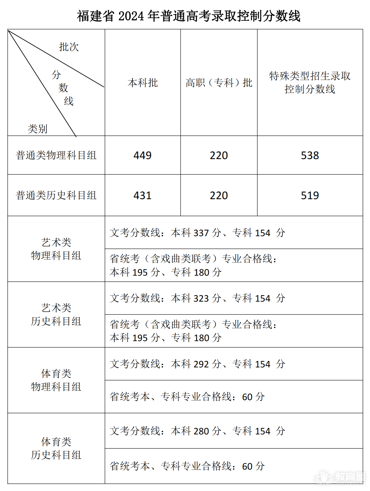 福建省2024年高考录取控制分数线