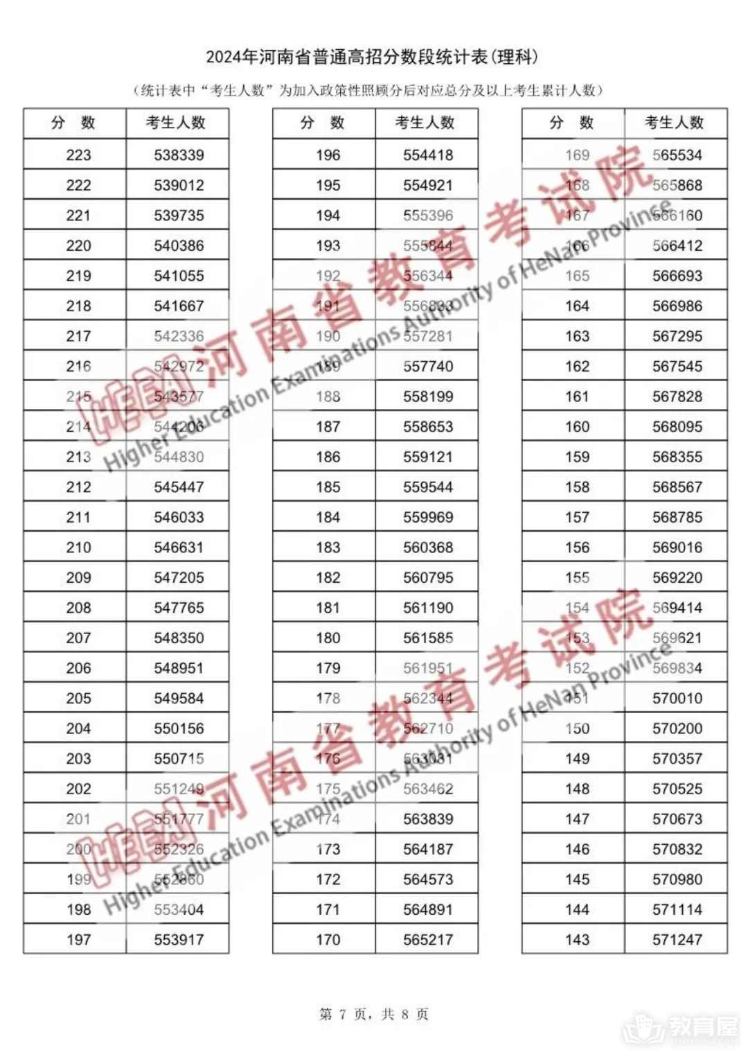 河南省2024年高考一分一段表