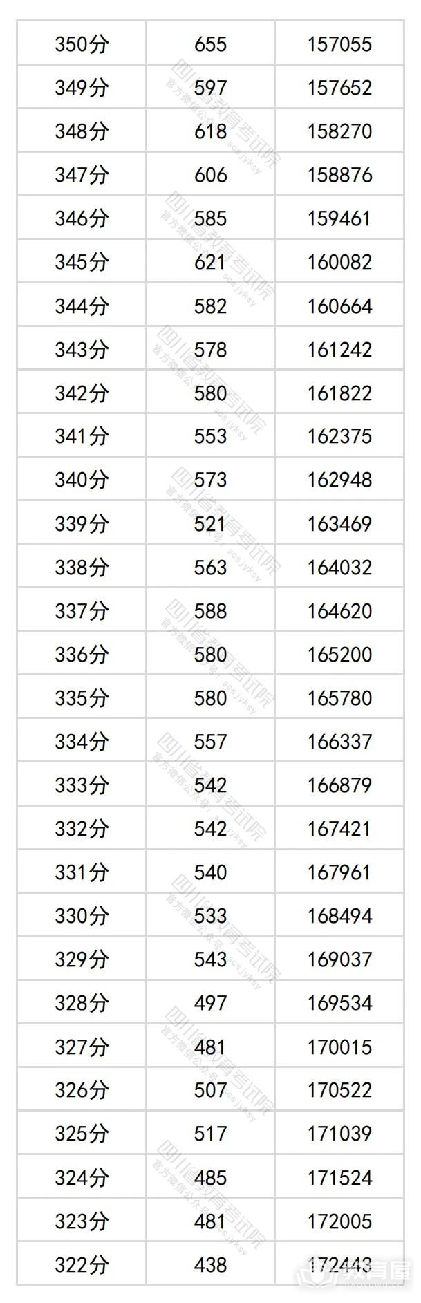 四川省2024年高考一分一段表