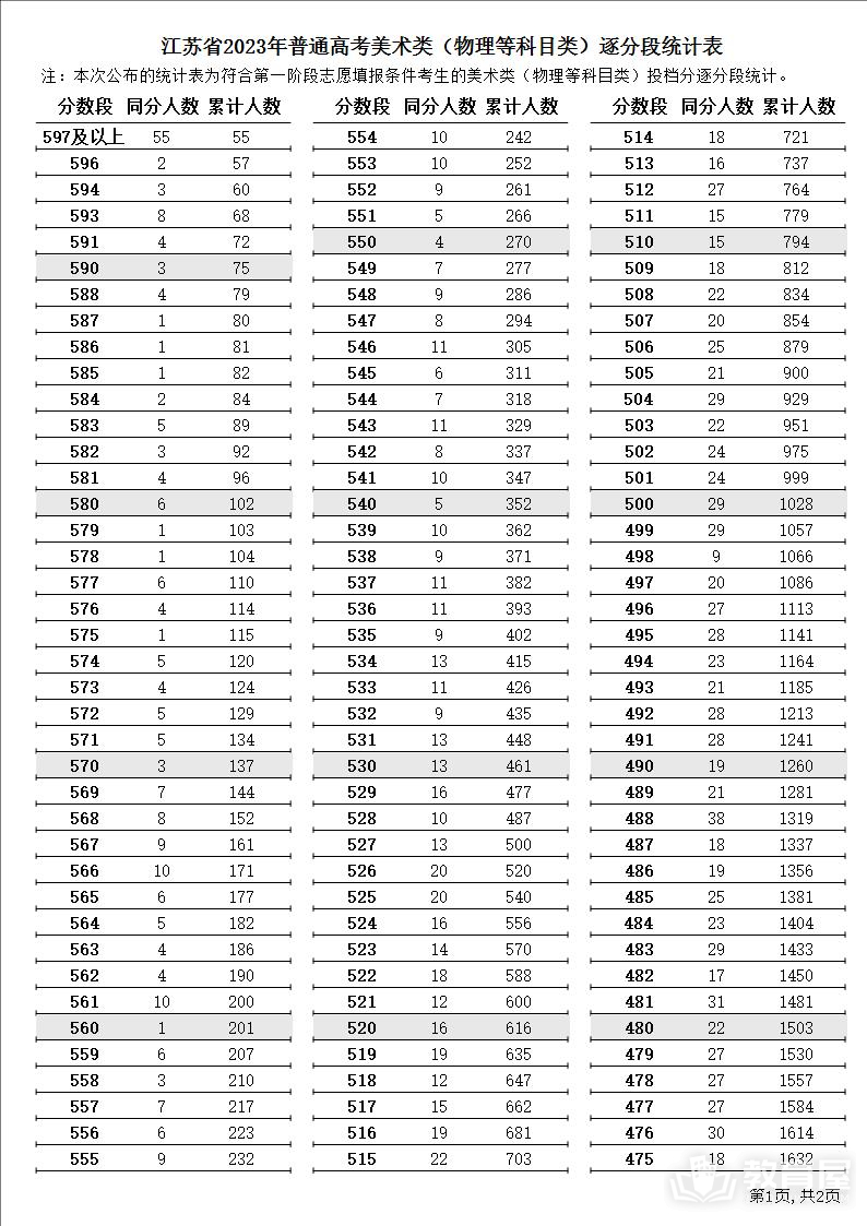江苏省2023年高考逐分段统计表