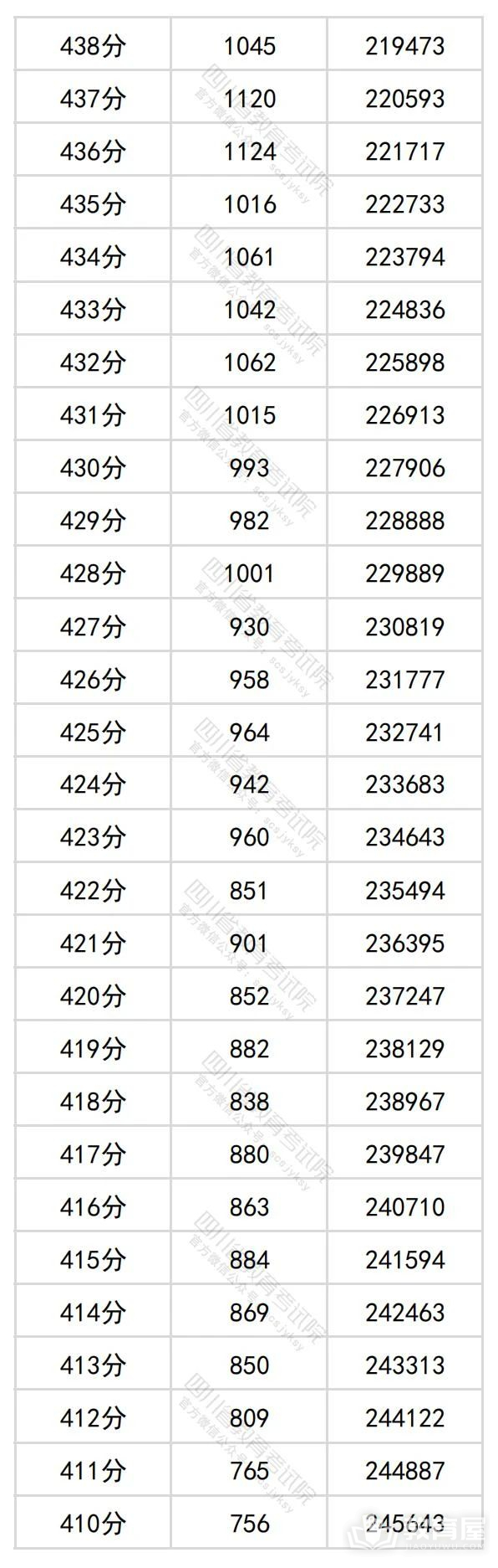 四川省2024年高考一分一段表