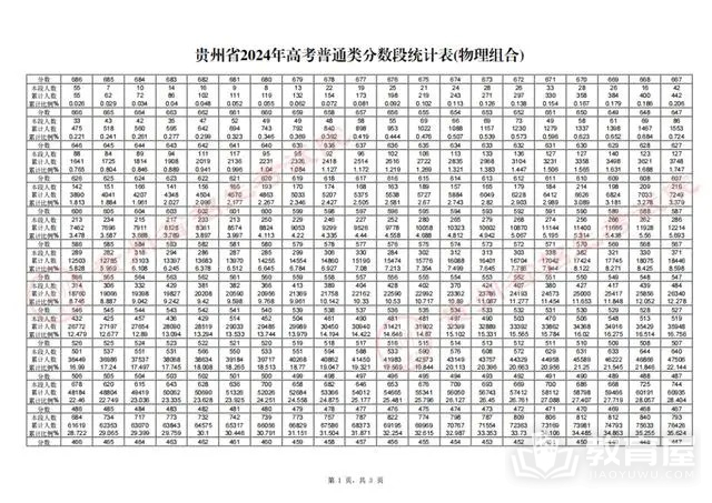 贵州省2024年高考一分一段表