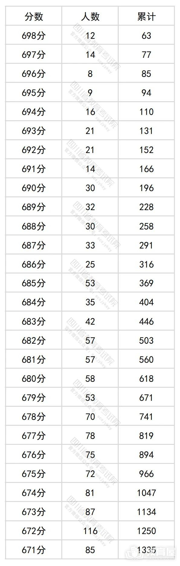 四川省2024年高考一分一段表