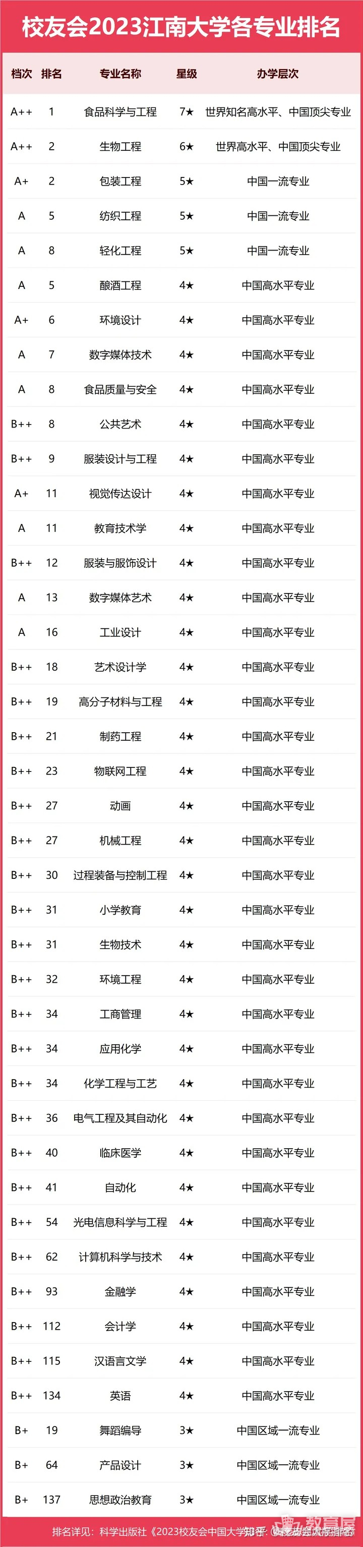 江南大学专业排名一览表（2023）