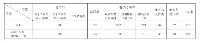安徽省2024年高考录取控制分数线