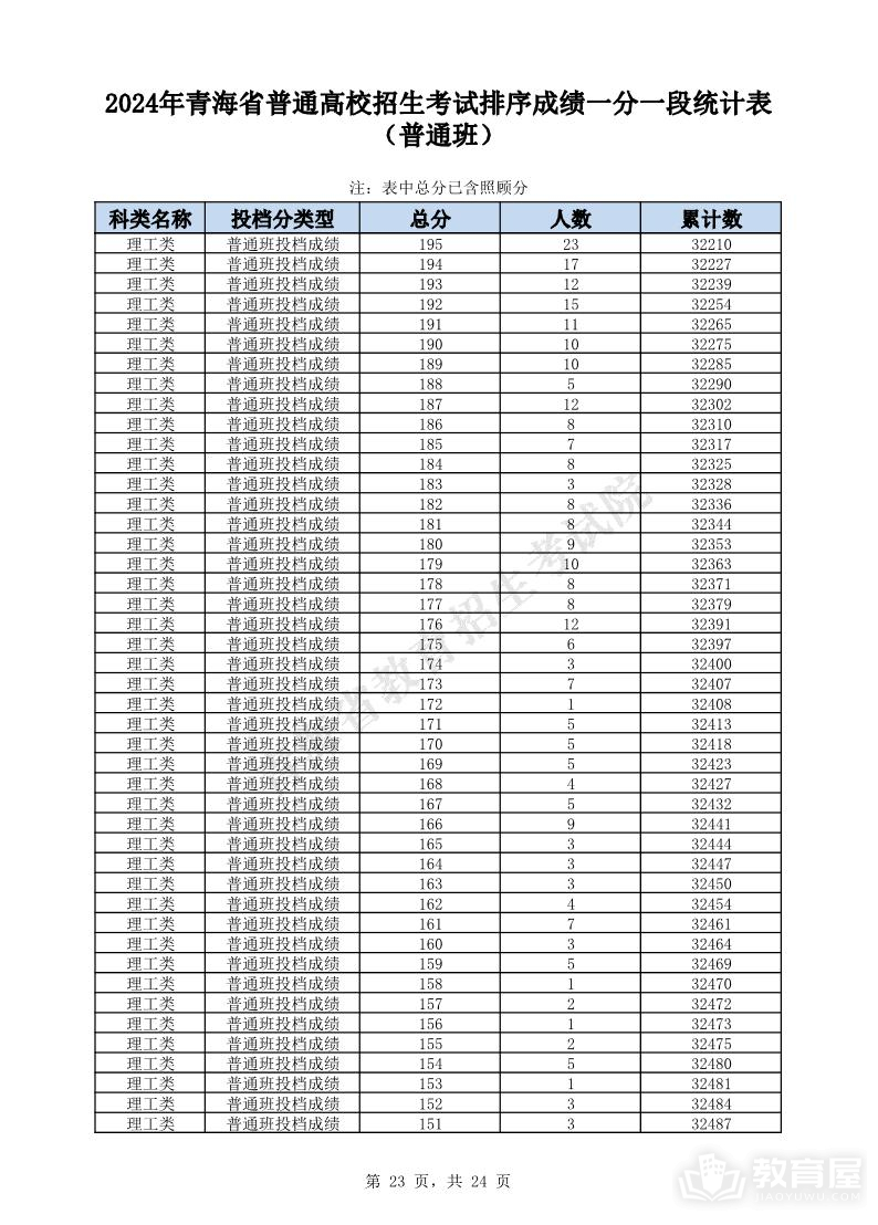 青海省2024年高考一分一段表