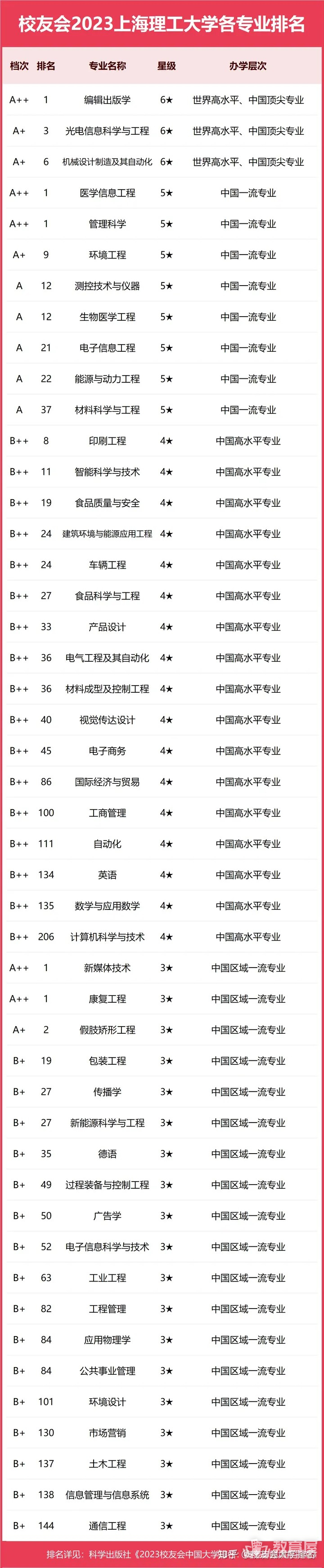 上海理工大学专业排名一览表（2023）