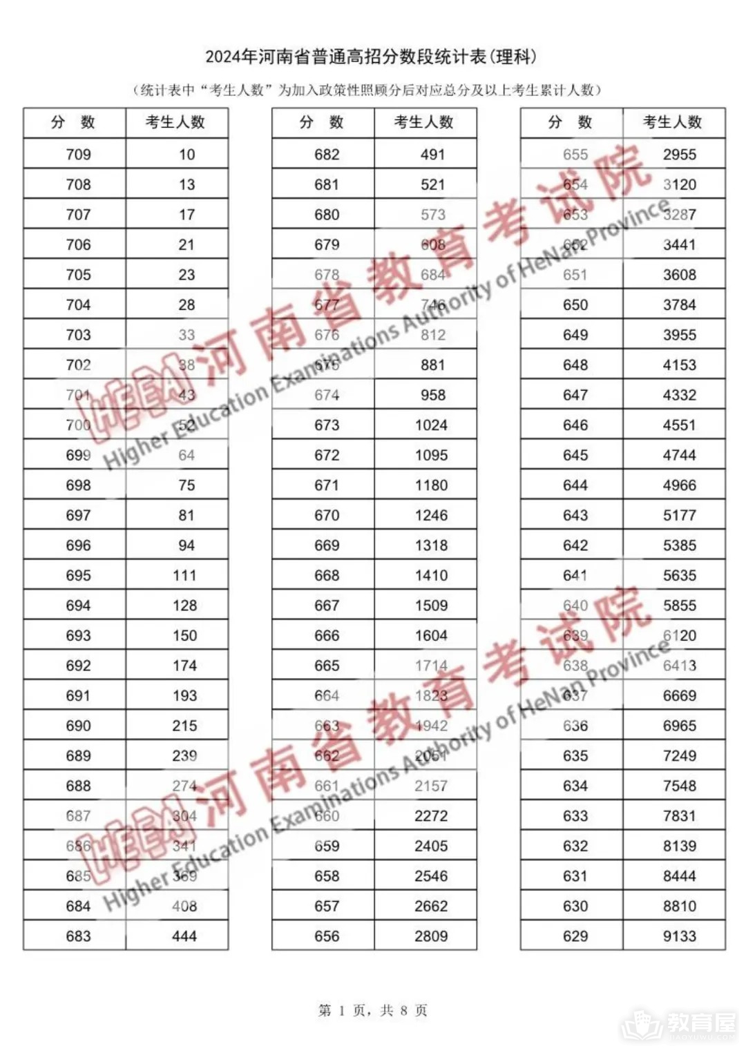 河南省2024年高考一分一段表