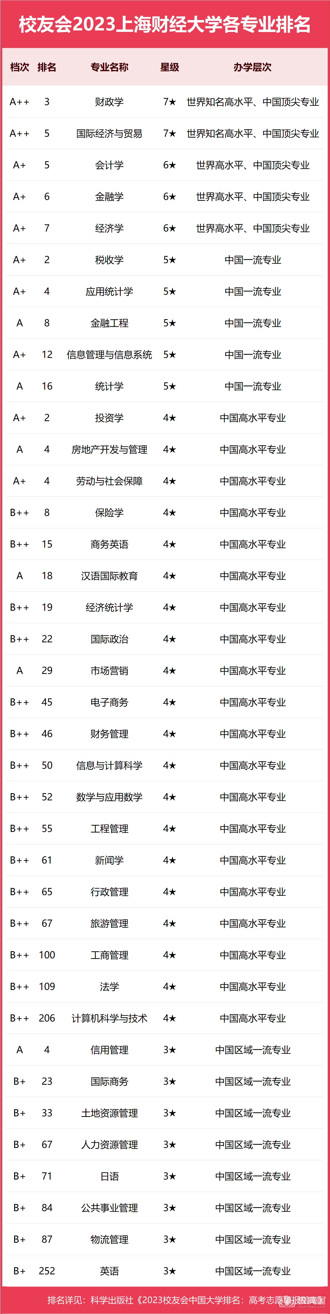 上海财经大学专业排名一览表（2023）