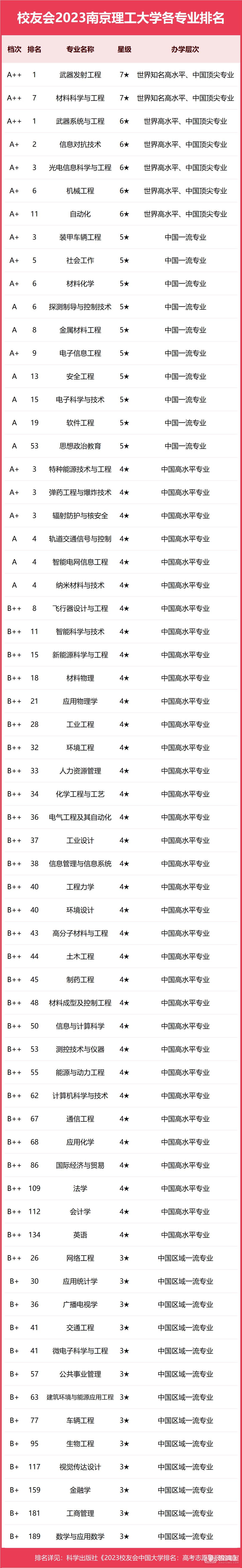 南京理工大学专业排名一览表（2023）