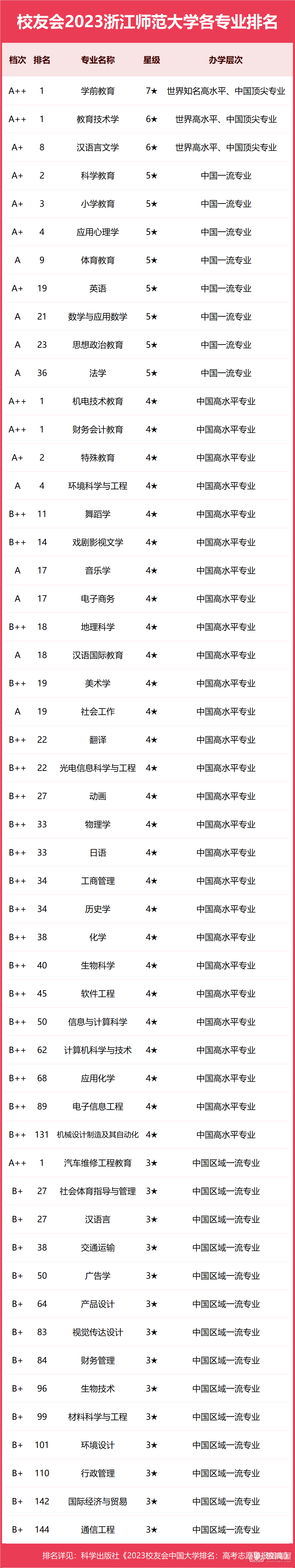浙江师范大学专业排名一览表（2023）