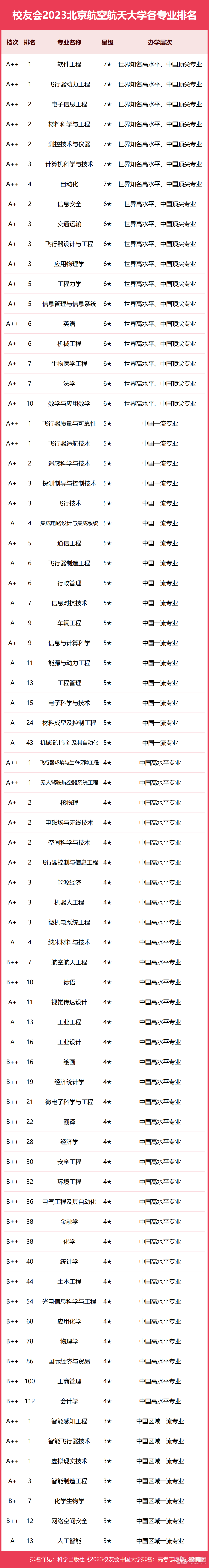 北京航空航天大学专业排名一览表（2023）