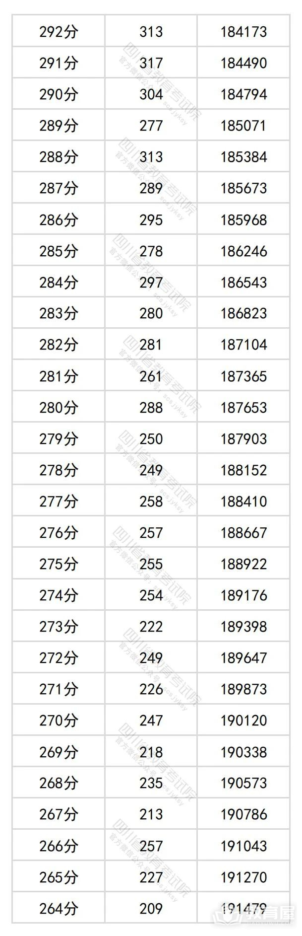 四川省2024年高考一分一段表