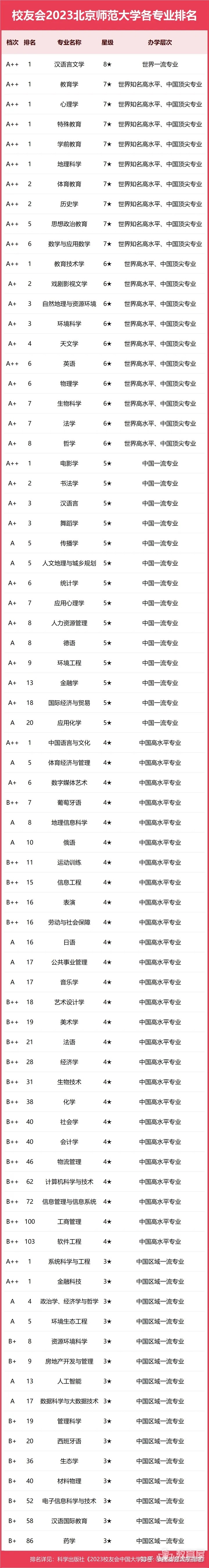 北京师范大学专业排名一览表（2023）
