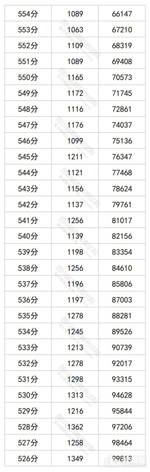 四川省2024年高考一分一段表