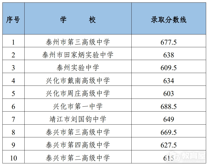 2024年泰州四星级高中录取分数线