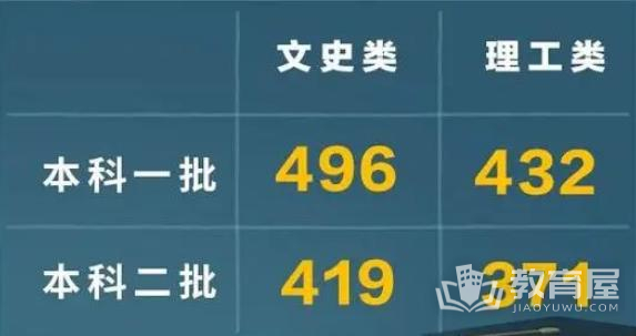 宁夏2024年高考录取控制分数线