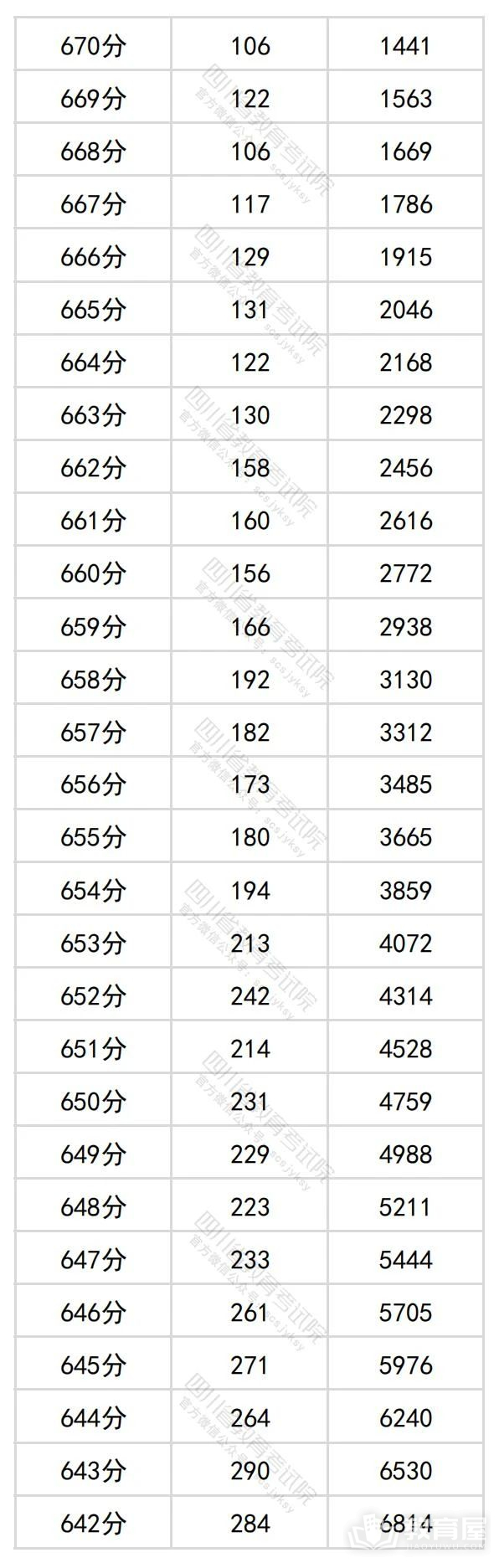 四川省2024年高考一分一段表